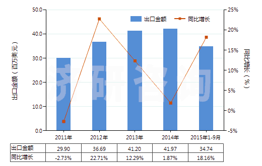 2011-2015年9月中國(guó)除墨劑、蠟紙改正液及類似品(HS38249020)出口總額及增速統(tǒng)計(jì)